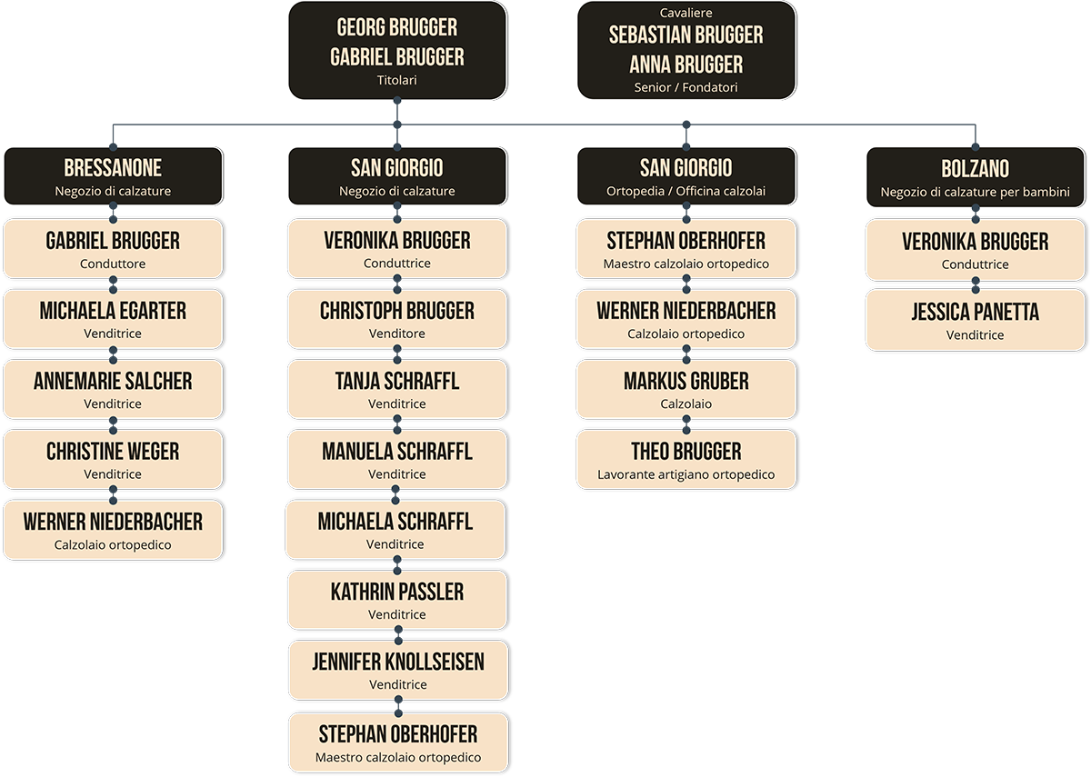 Scarpe Brugger - Il nostro staff